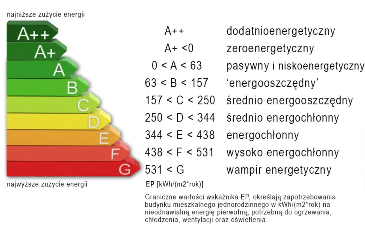 etykieta energetyczna budynku klasy A+ do G