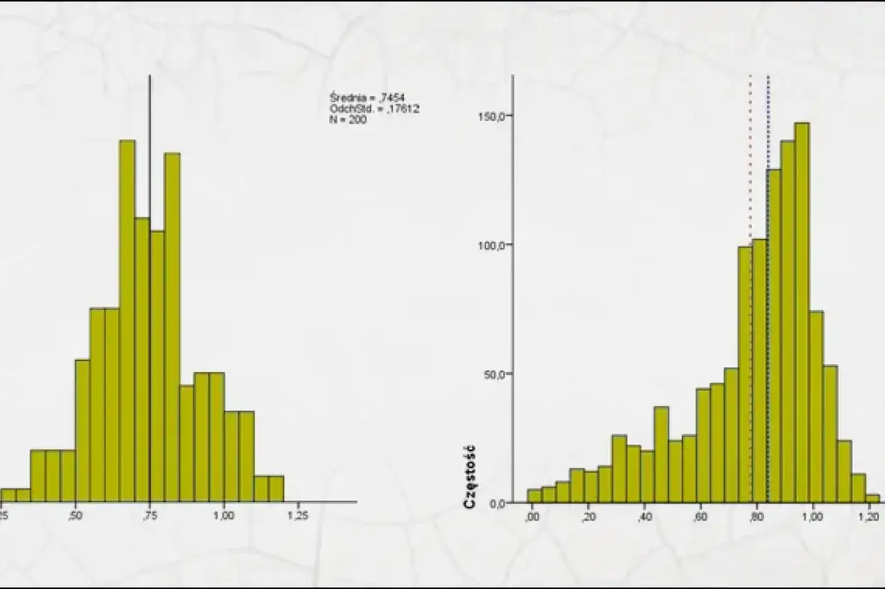Dwa histogramy pokazujące rozkład danych. Na lewym dominanta jest wyraźna, na prawym dane są bardziej rozproszone.