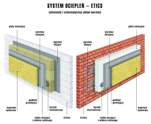 przekr&oacute;j elewacji budynku warstwy ETICS
