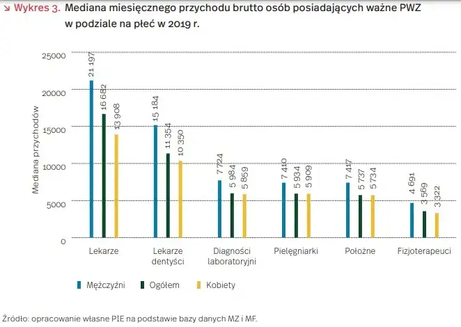wykres zarobki dentyst&oacute;w w Polsce