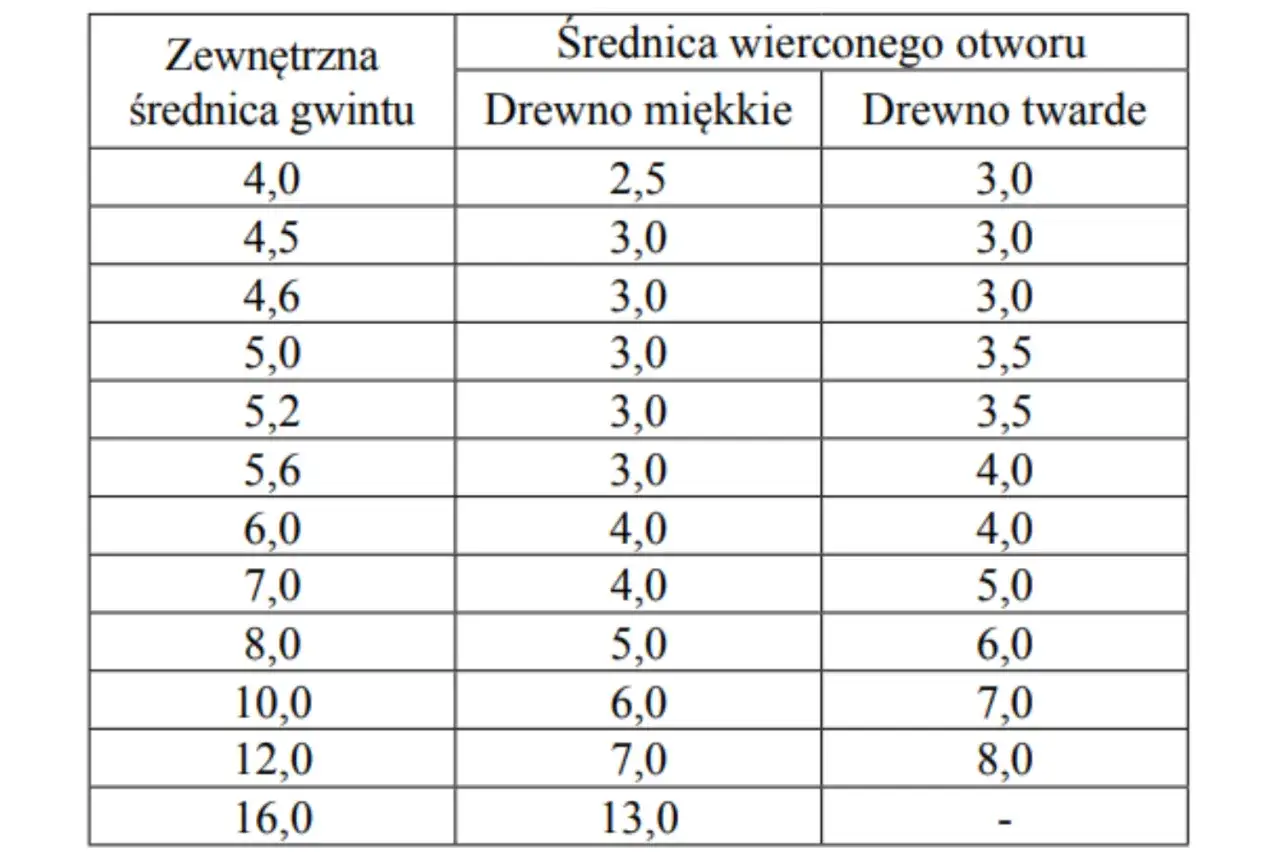 tabela doboru wiertła do wkrętu drewno iglaste liściaste