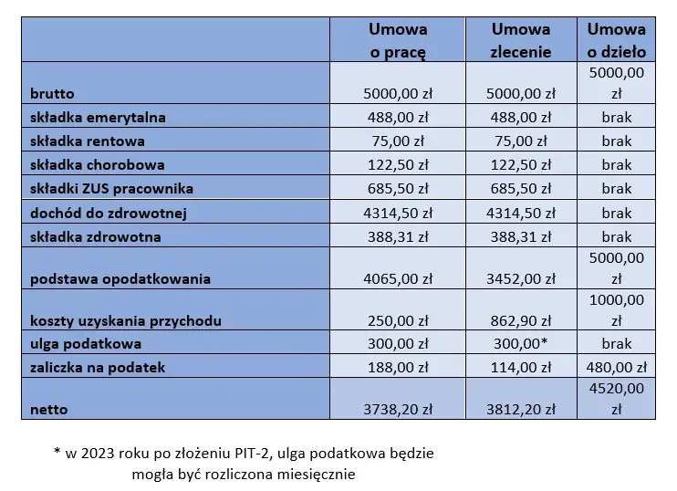 umowa o pracę zlecenie dzieło b2b por&oacute;wnanie