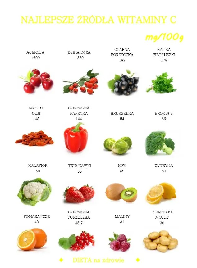 Zdjęcie Co zawiera dużo witaminy C? Odkryj zaskakujące źródła tej witaminy