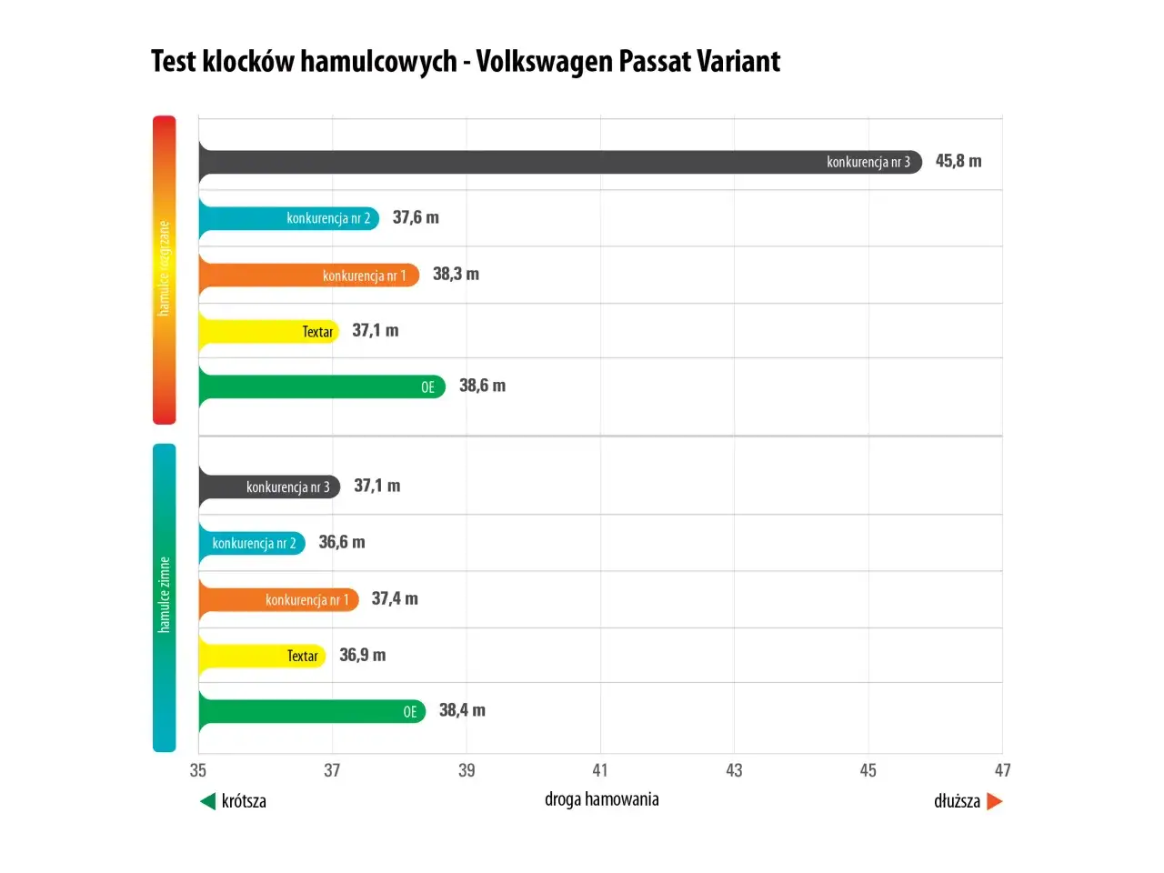 Por&oacute;wnanie rodzaj&oacute;w klock&oacute;w hamulcowych dla VW Passat Variant: wyniki test&oacute;w hamowania na zimnych i rozgrzanych hamulcach.
