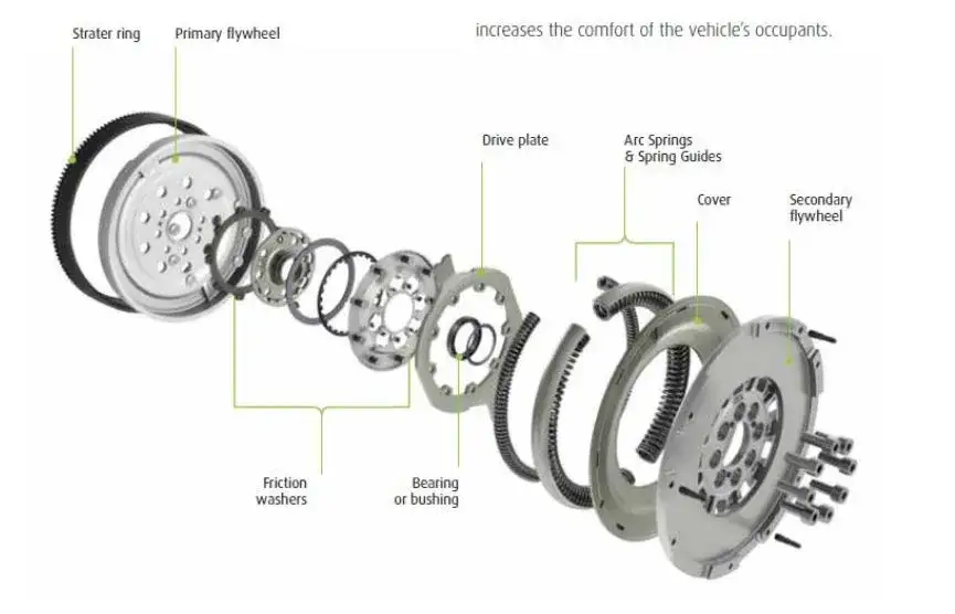 sprzęgło z kołem dwumasowym budowa