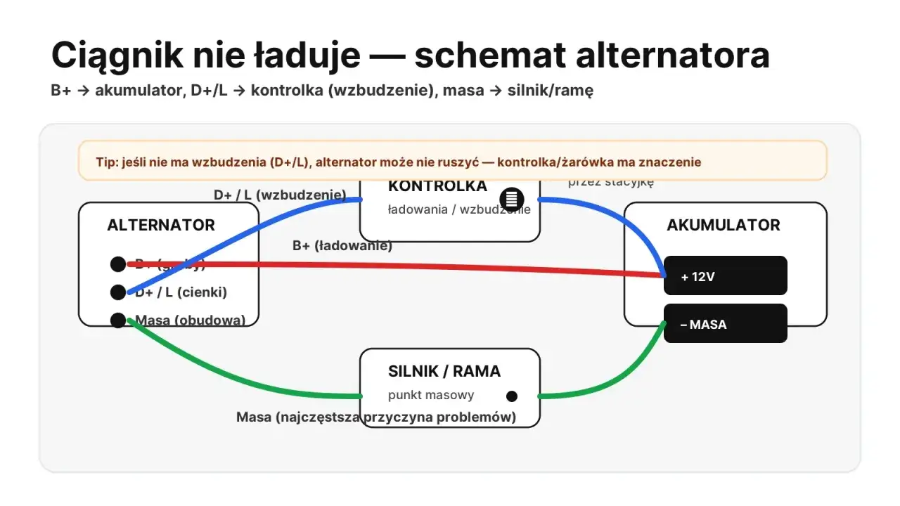 Schemat pokazuje, jak sprawdzić, czy alternator ładuje. Połączenia: B+ do akumulatora, D+/L do kontrolki, masa do silnika/ramy.