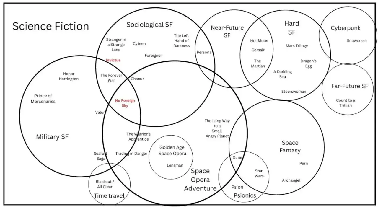Wykres porównuje gatunki SF, pokazując różnicę między hard sci-fi a space operą dla początkujących fanów.