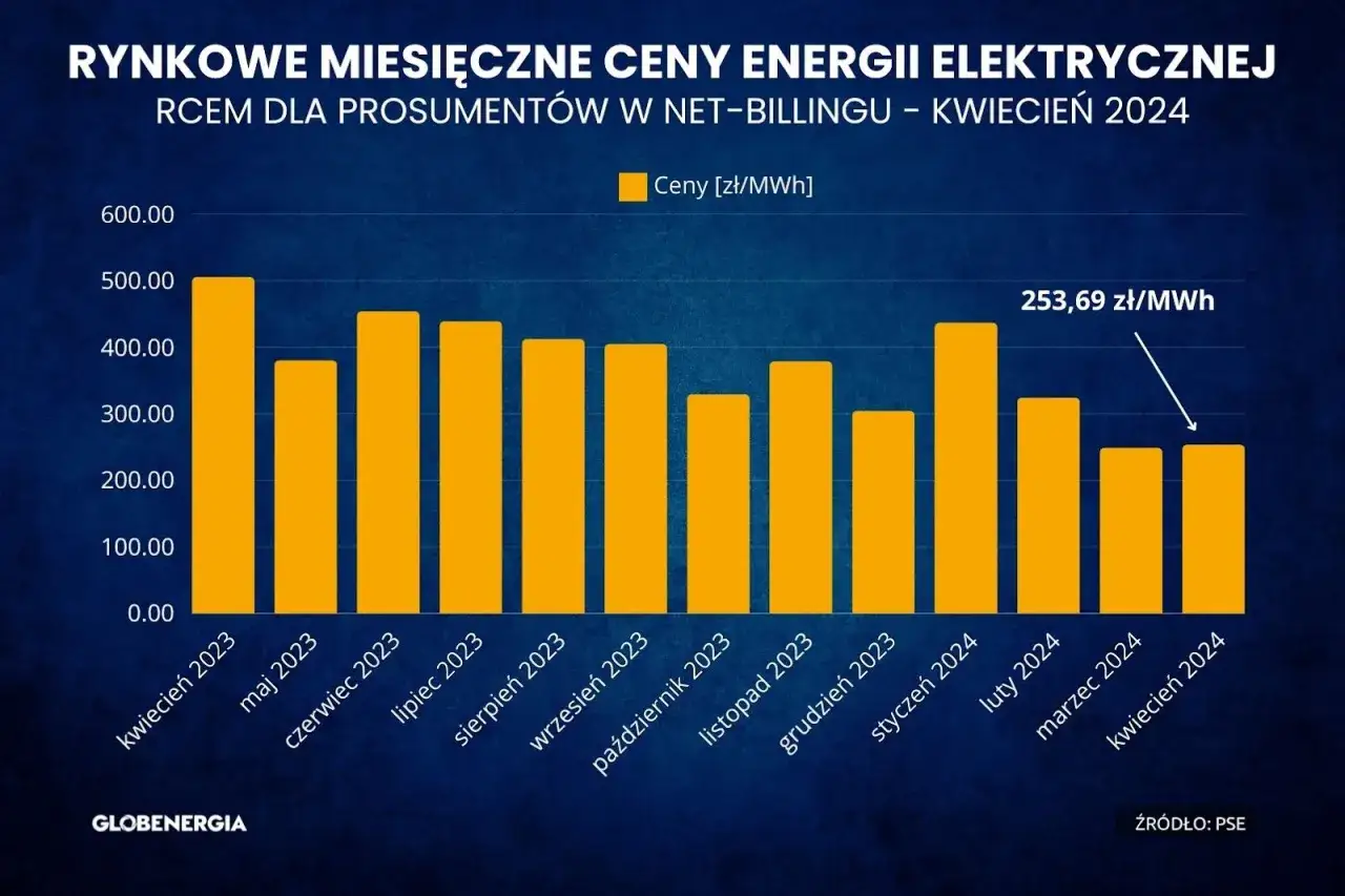 Zdjęcie Ile płacisz za prąd? Ceny energii elektrycznej w Polsce rosną