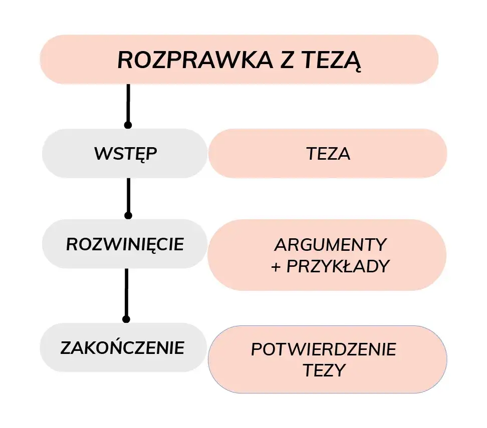 schemat budowy akapitu argumentacyjnego z przykładami