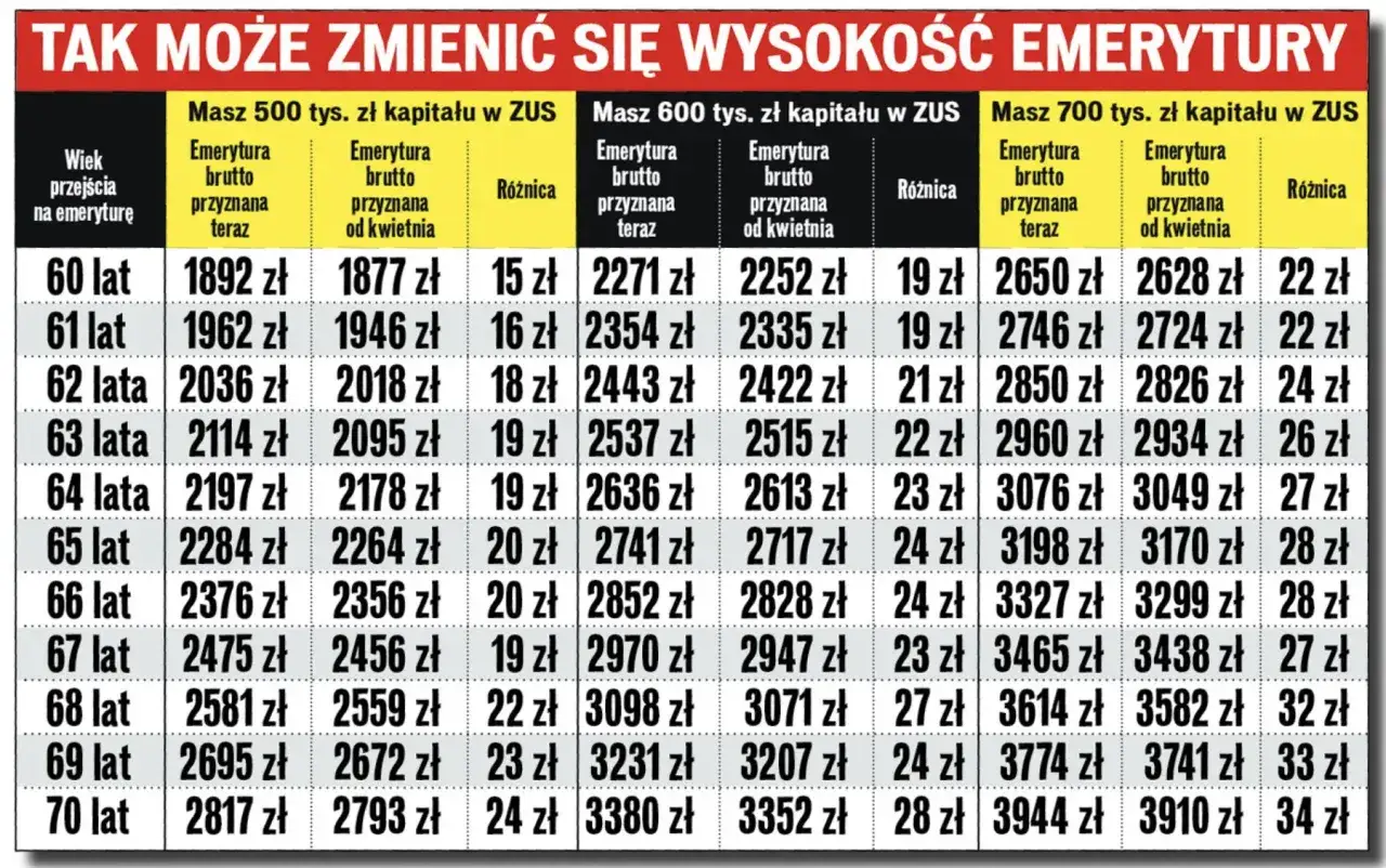 Tabela pokazuje, jak przeliczenie emerytury kapitałowej na powszechną wpływa na wysokość świadczenia w zależności od wieku i zgromadzonego kapitału.