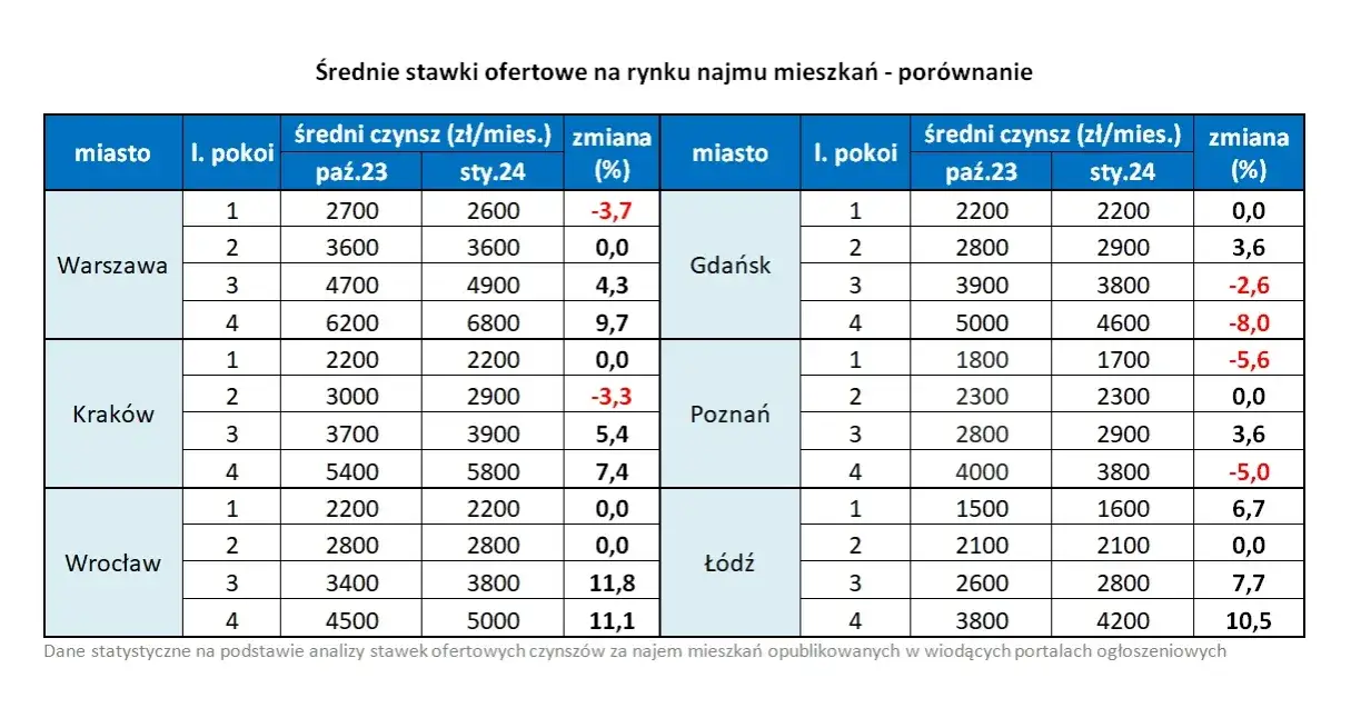 Tabela por&oacute;wnawcza średnich czynsz&oacute;w w miastach Polski