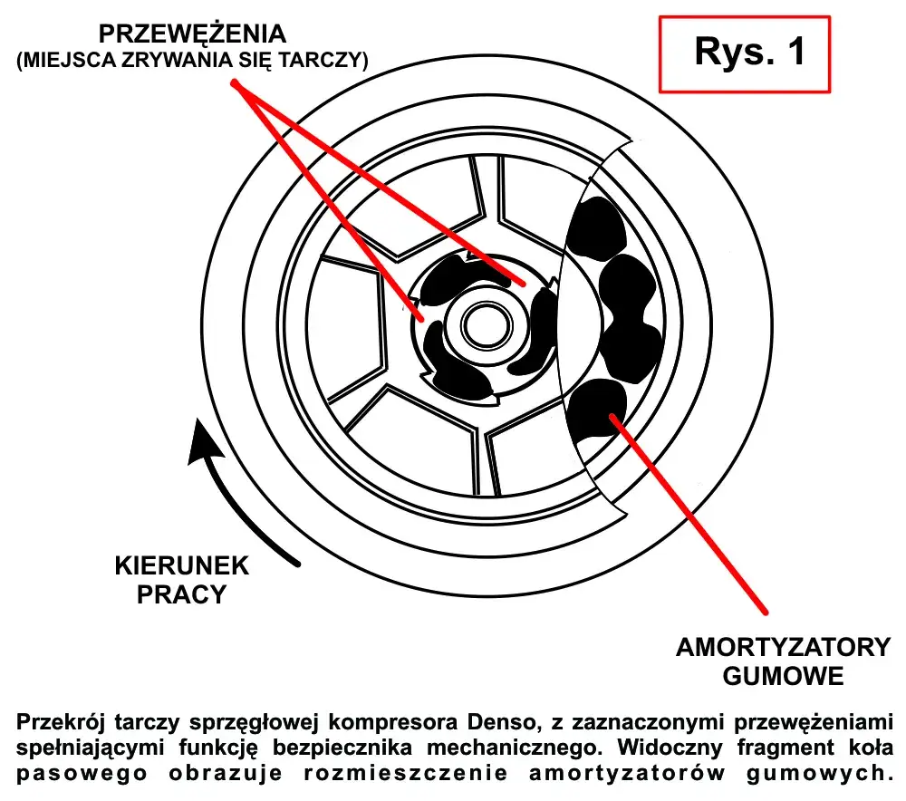 Budowa sprzęgła kompresora klimatyzacji