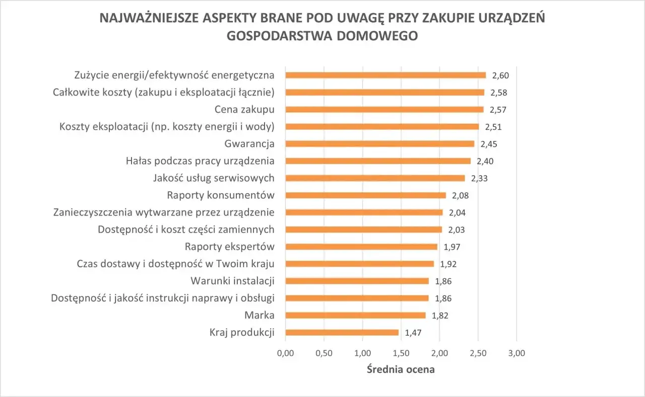 Wykres słupkowy przedstawia średnią ocenę ważności aspektów przy zakupie urządzeń AGD, bazując na danych z bazy e-prel. Najwyżej oceniono zużycie energii.