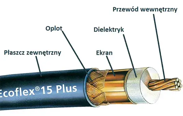 przekrój kabla koncentrycznego z oznaczeniami