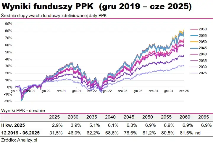 wykres por&oacute;wnujący zyski PPK z lokatą i kontem oszczędnościowym