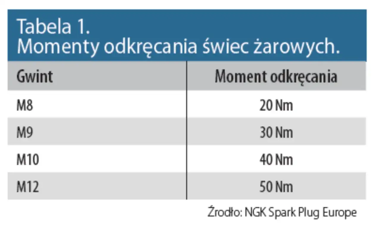 Tabela 1. Moment dokręcania świec żarowych NGK. Podaje momenty dla gwintów M8 (20 Nm), M9 (30 Nm), M10 (40 Nm) i M12 (50 Nm).
