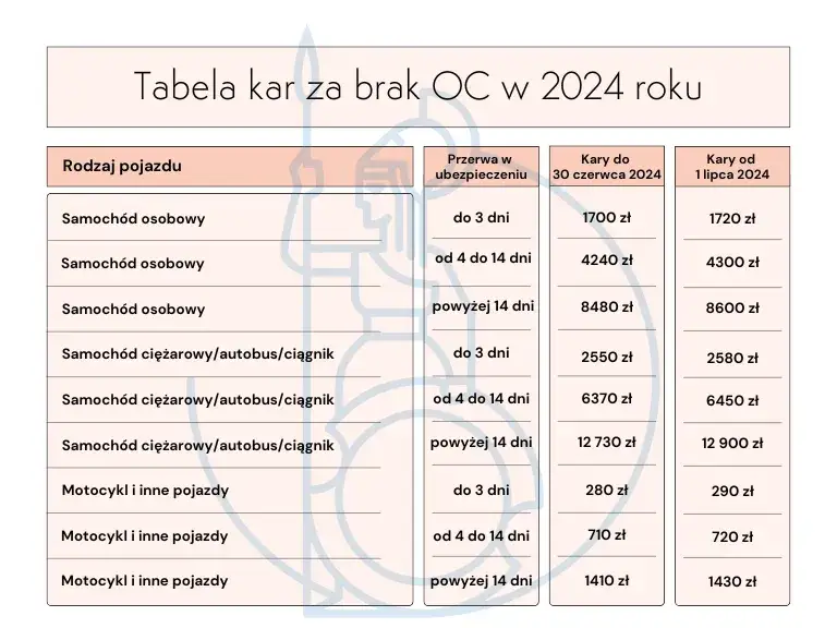 Tabela kar za brak OC w Polsce