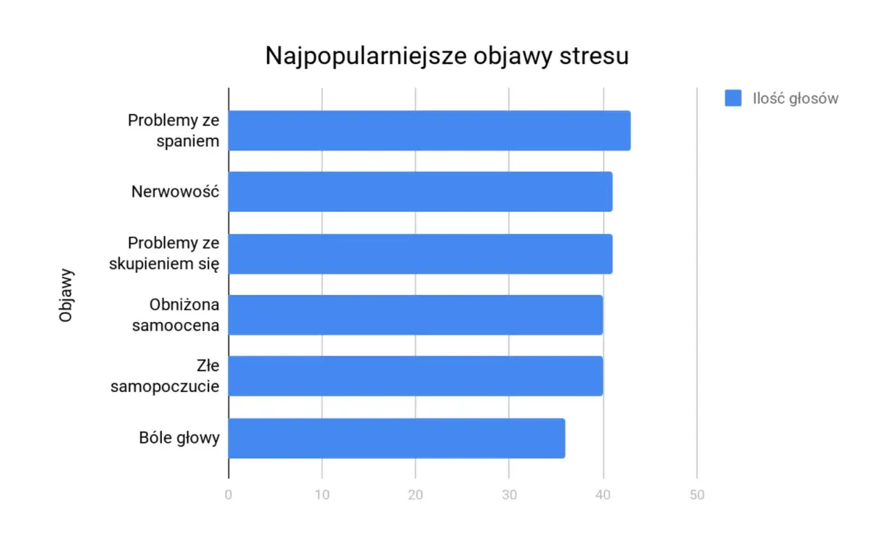 Wykres pokazuje najczęstsze objawy stresu, w tym nerwowość, problemy ze snem i skupieniem. Duszności na tle nerwowym mogą być jednym z nich.