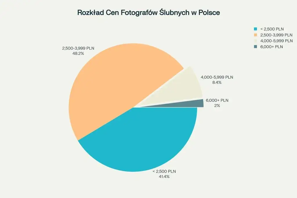 mapa Polski ceny usług fotograficznych wesele