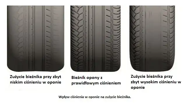 zużycie opony niskie wysokie ciśnienie