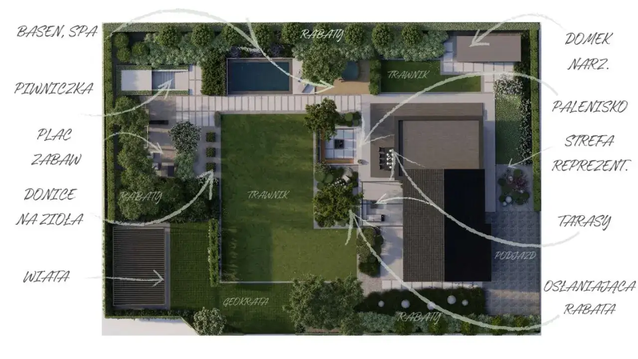 Wizualizacja ogrodu z podziałem na strefy: basen, plac zabaw, tarasy, rabaty, trawnik, wiata, piwniczka, domek narzędziowy.