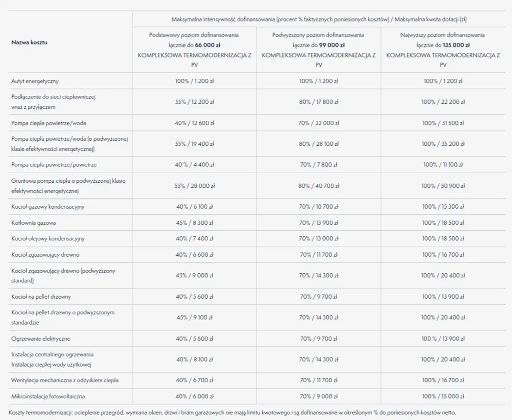 Zdjęcie Czy jest dofinansowanie do ocieplenia domu? Sprawdź, ile możesz zyskać