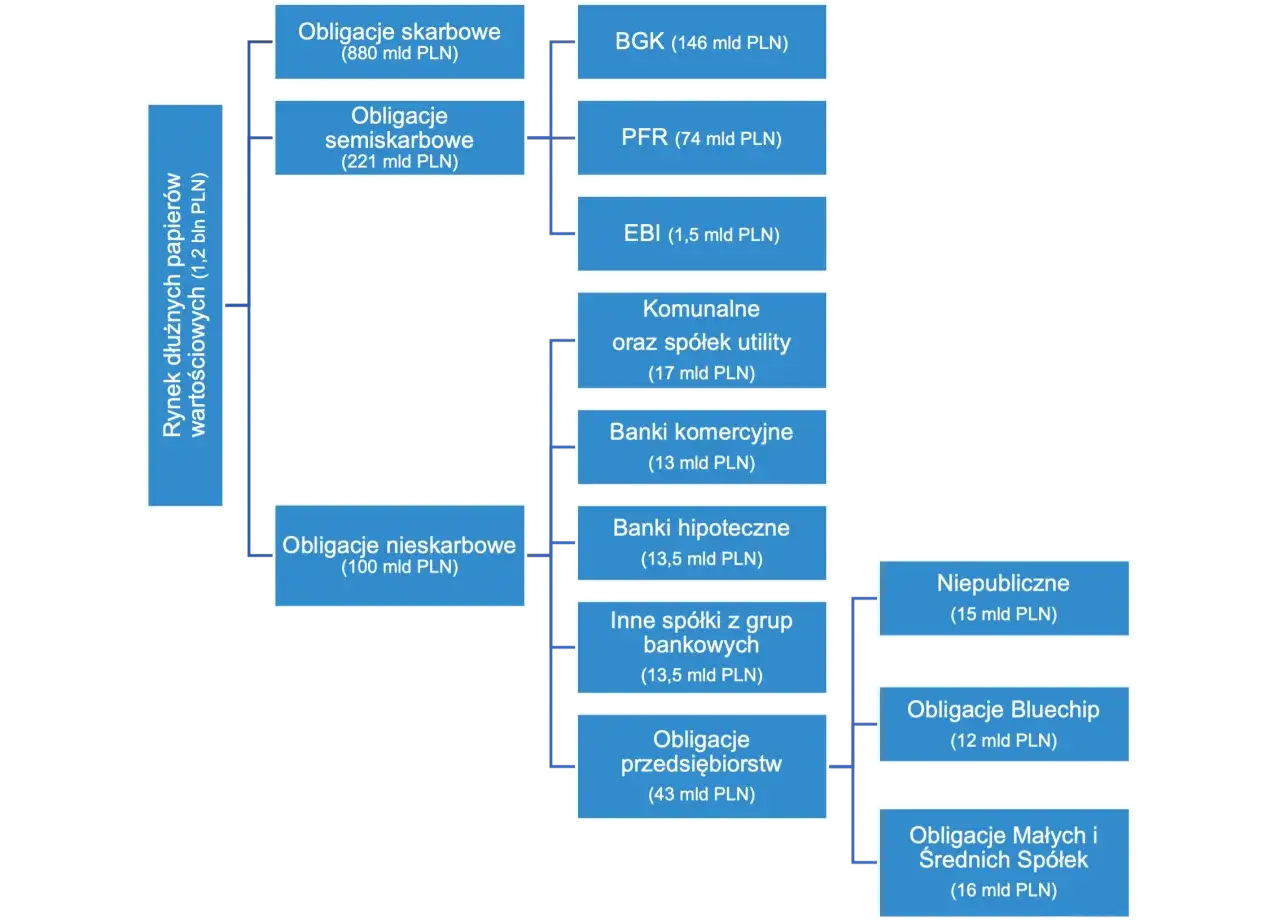 Zdjęcie Rynek obligacji w Polsce: Aktualna sytuacja i perspektywy