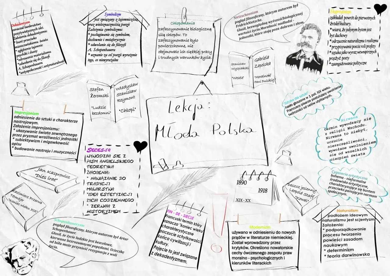 Mapa myśli z hasłami: dekadentyzm, symbolizm, chłopomania, Nietzscheanizm, impresjonizm, Secesja, fin de si&egrave;cle, modernizm, cyganeria artystyczna, naturalizm. Znaczenie symboli i ich kontekst.