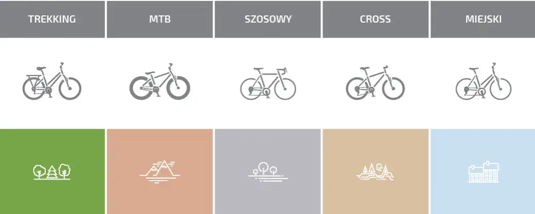 Rodzaje rower&oacute;w (szosa, mtb, gravel, trekking)