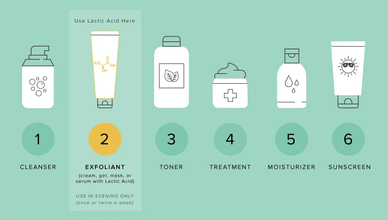 Schemat pielęgnacji twarzy: oczyszczanie, złuszczanie (np. krem z kwasem mlekowym), tonik, kuracja, nawilżanie, ochrona przeciwsłoneczna.