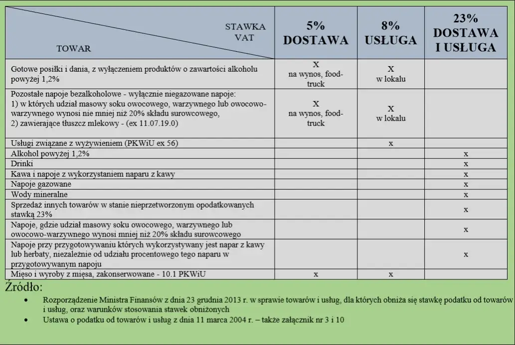 Stawki VAT w Polsce tabela