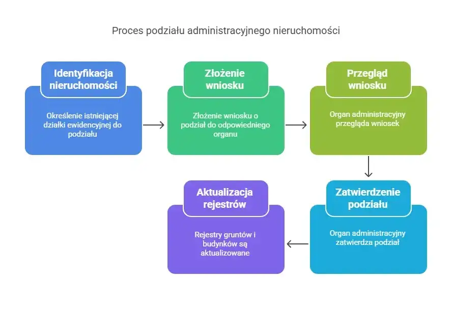 udział w nieruchomości schemat wsp&oacute;łwłasności
