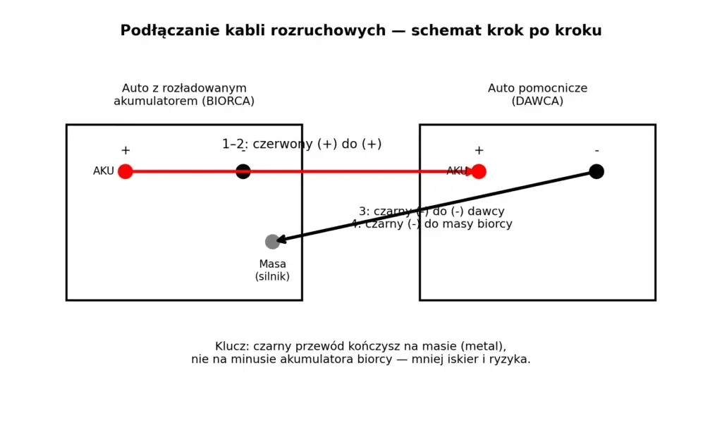 Schemat podłączenia kabli rozruchowych do samochodu