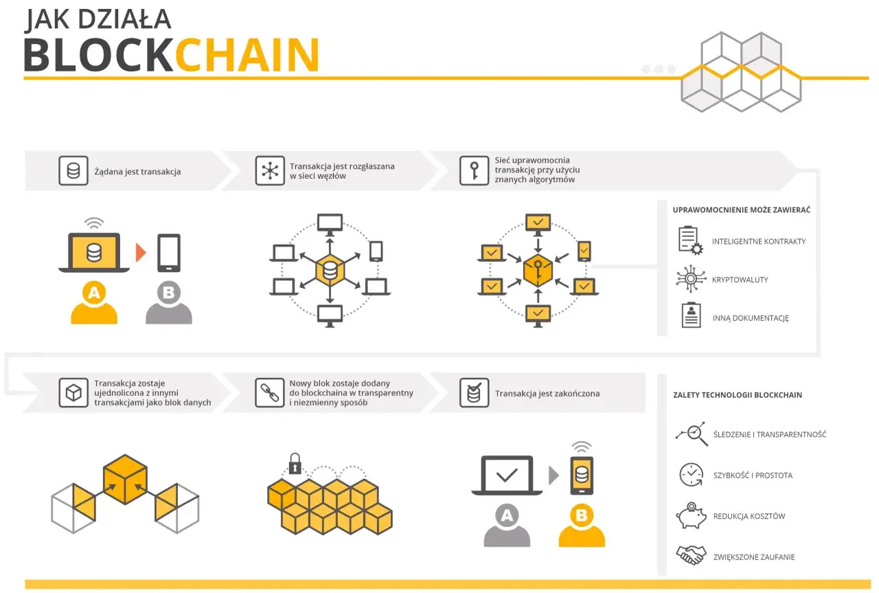 wizualizacja technologii blockchain