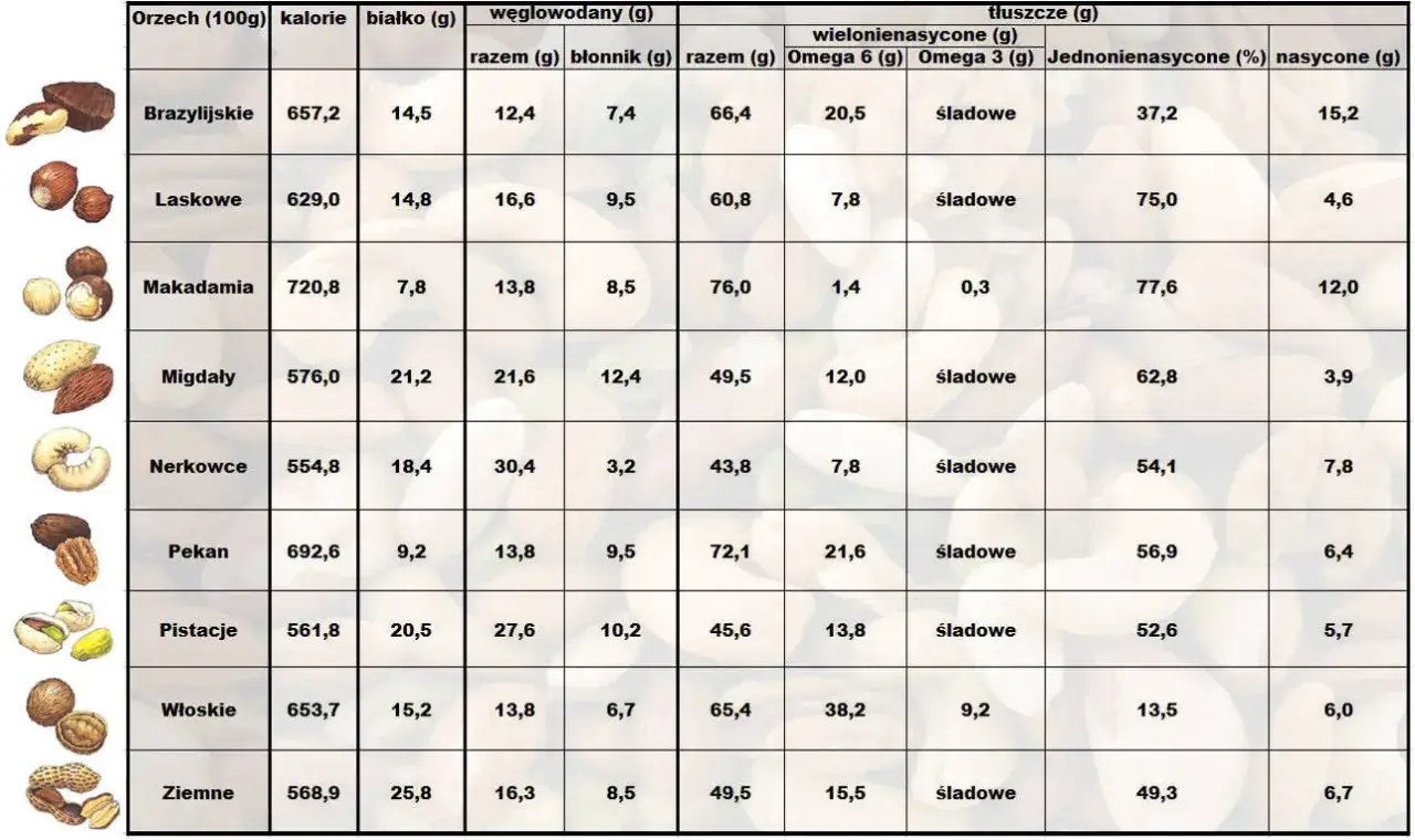najlepsze orzechy do odchudzania porównanie