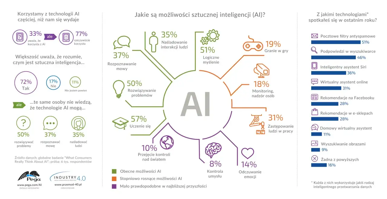 AI w polskim przemyśle 4.0