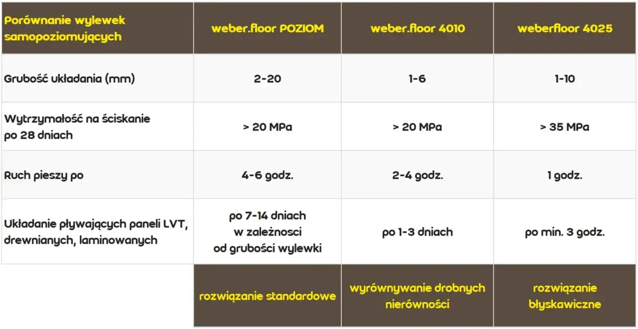 tabela czasy schnięcia wylewek por&oacute;wnanie