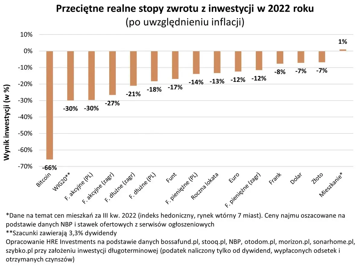 Wykres stopy zwrotu z inwestycji w nieruchomości