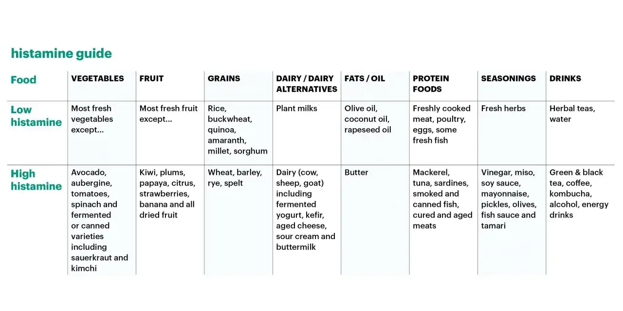 Tabela pokazuje, w czym jest histamina: niską i wysoką. Zawiera warzywa, owoce, zboża, nabiał, tłuszcze, białka, przyprawy i napoje.