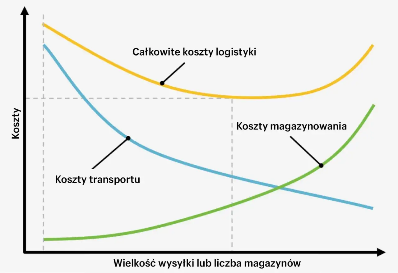 Wykres pokazuje, jak wielkość wysyłki lub liczba magazyn&oacute;w wpływa na koszty transportu, magazynowania i całkowite koszty logistyki. Optymalny zapas cykliczny minimalizuje te koszty.