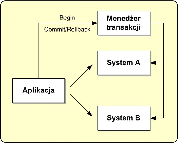 system transakcyjny schemat budowy