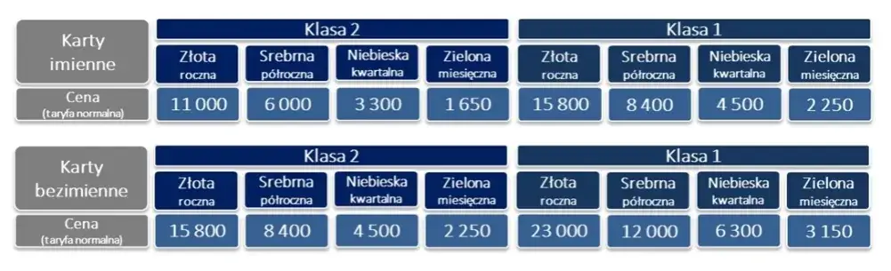 Kolorowe Karty Intercity rodzaje