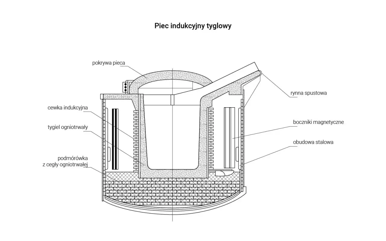 Schemat pieca tyglowego: cewka indukcyjna generuje pole magnetyczne, które ogrzewa tygiel ogniotrwały. Pokrywa, obudowa stalowa i rynna spustowa zapewniają bezpieczeństwo i odprowadzanie stopionego materiału.