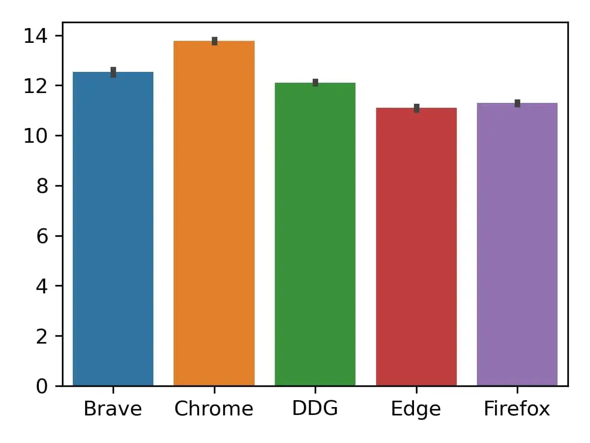 Wykres słupkowy porównujący wydajność przeglądarek na Androida: Brave, Chrome, DDG, Edge, Firefox. Chrome wypada najlepiej.