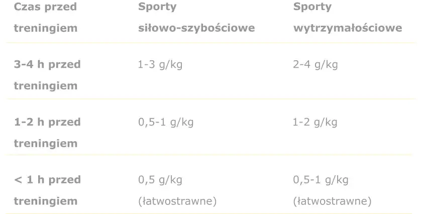 Tabela ilości węglowodan&oacute;w przed treningiem w zależności od czasu