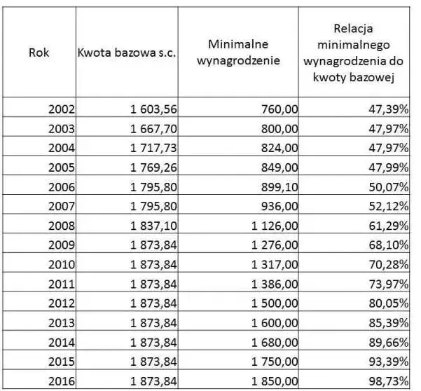 kalkulator wynagrodzenia służba cywilna