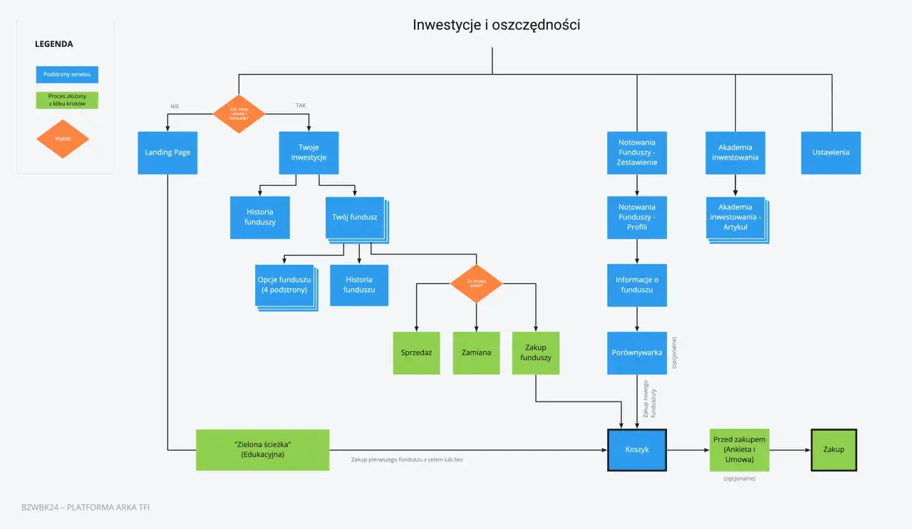 Schemat procesu zakładania funduszu inwestycyjnego