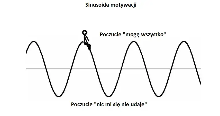 Osoba zmagająca się z brakiem motywacji do odchudzania, frustracja, sinusoida motywacji