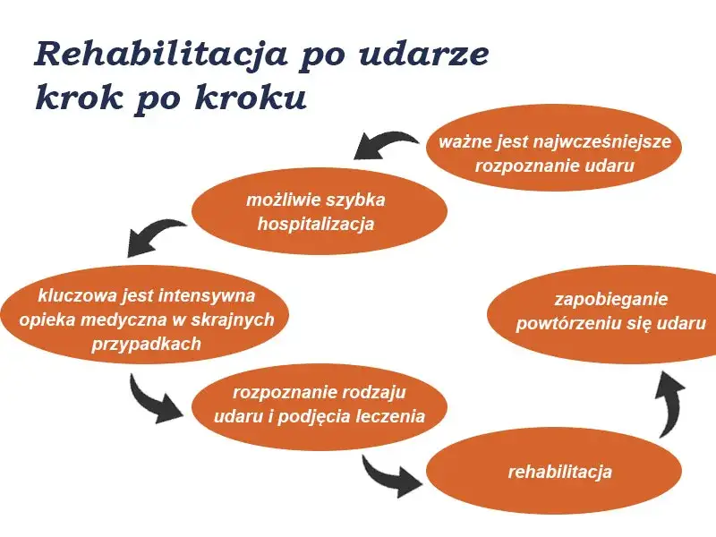 Etapy rehabilitacji po udarze grafika