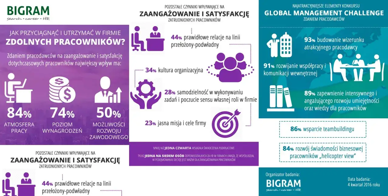Pozafinansowe motywatory w pracy infografika